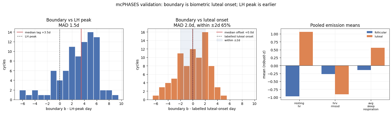mcPHASES validation: HSMM boundary vs LH peak and vs labelled luteal onset, plus pooled follicular vs luteal emission means