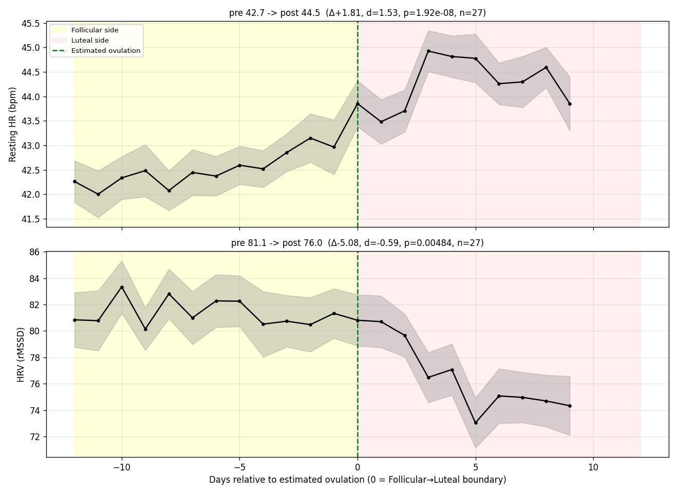 Cycle-aligned resting HR and HRV across the estimated ovulation boundary