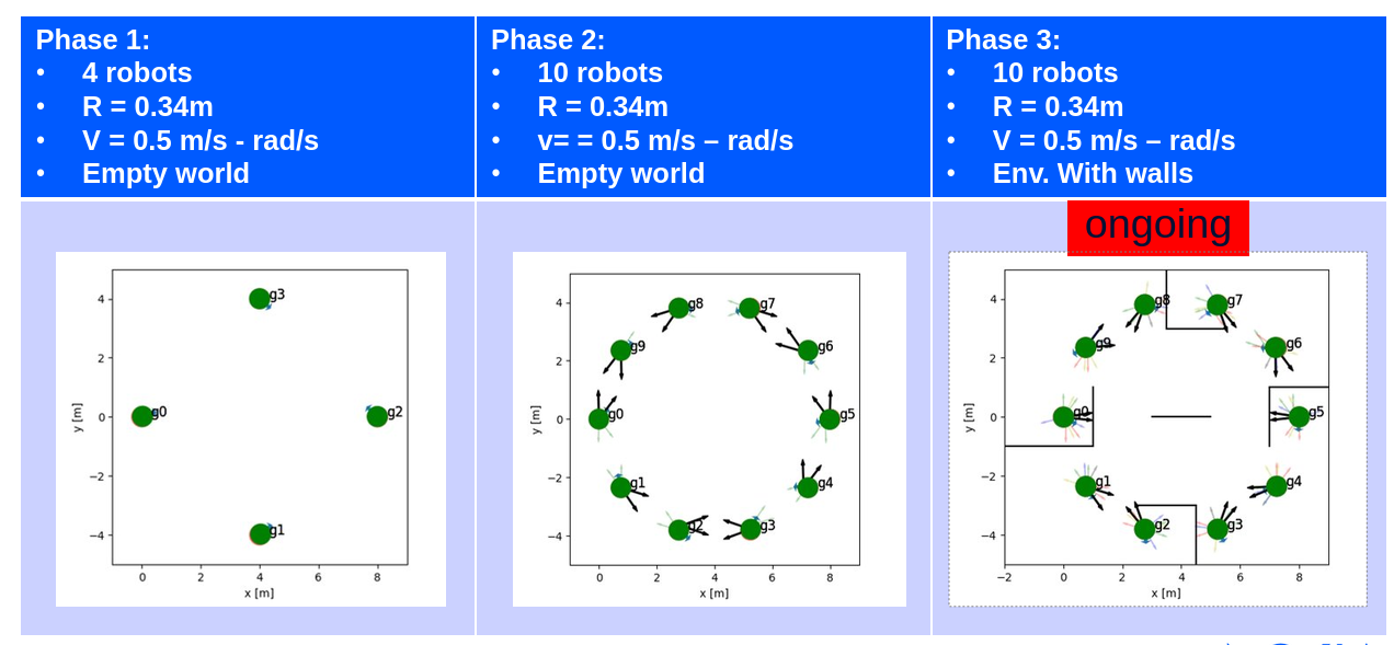 Curriculum training phases: 4 robots, 10 robots, 10 robots with walls